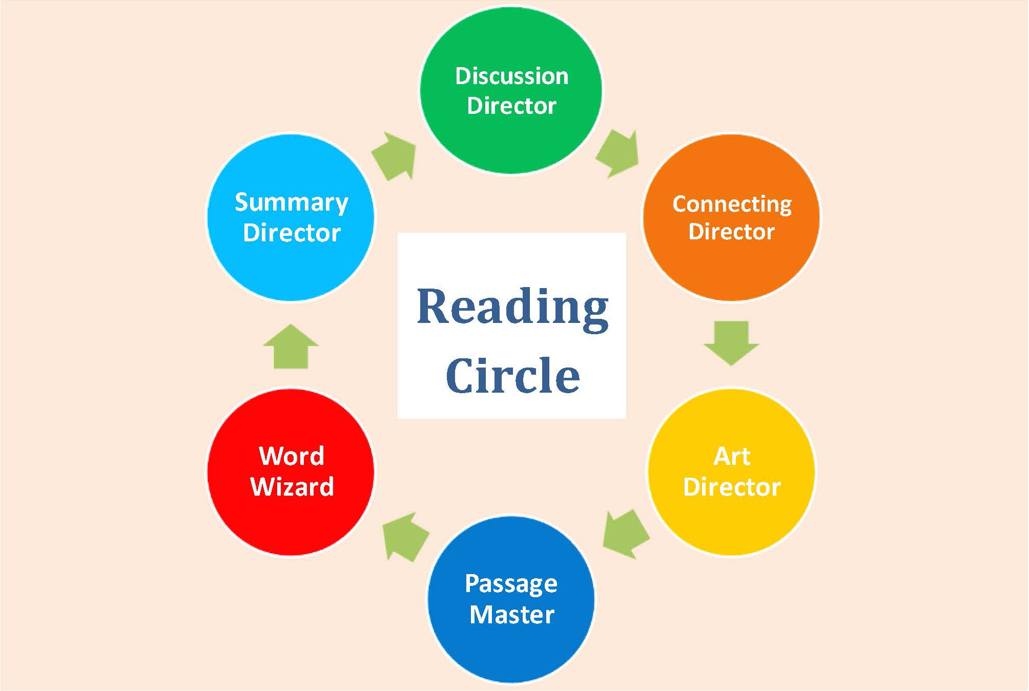 Read circles. Reading circles. Circles читать. Просвещение иностранные языки. Technology reading.