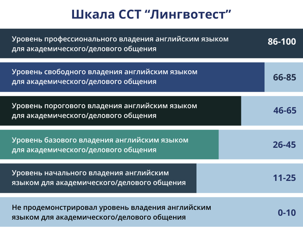 ПРОСВЕЩЕНИЕ. ИНОСТРАННЫЕ ЯЗЫКИ» » ШКАЛА ОЦЕНИВАНИЯ СИСТЕМЫ  СЕРТИФИКАЦИОННОГО ТЕСТИРОВАНИЯ «ЛИНГВОТЕСТ»